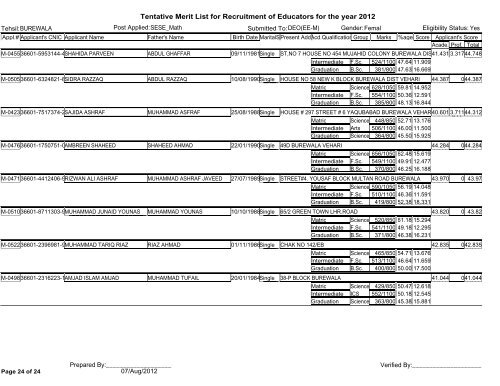 Tentative Merit List for Recruitment of Educators for the year 2012