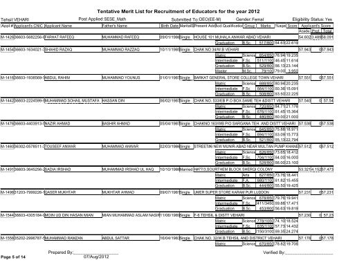 Tentative Merit List for Recruitment of Educators for the year 2012