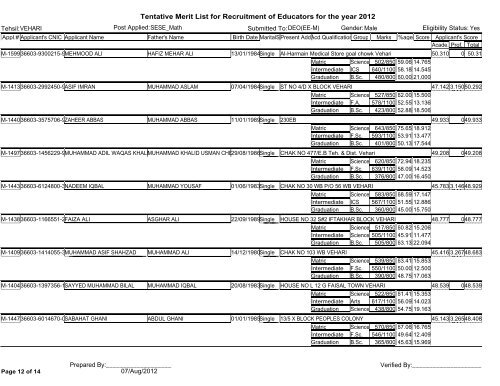 Tentative Merit List for Recruitment of Educators for the year 2012