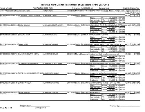 Tentative Merit List for Recruitment of Educators for the year 2012