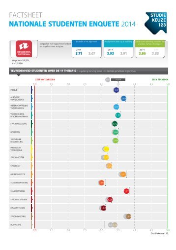 Factsheet Nationale Studenten Enquête 2014