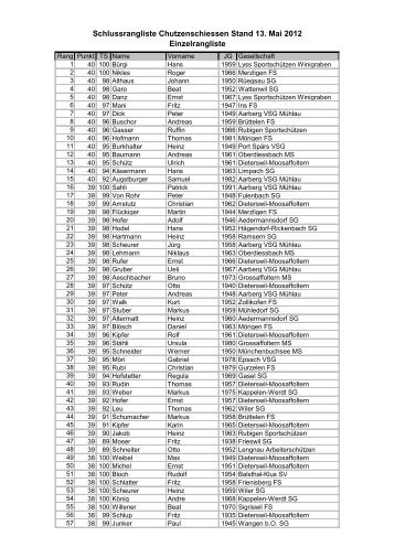 Einzelresultate 2012 - Chutzenschiessen