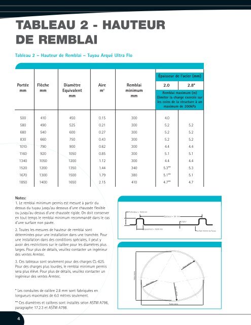 ULTRA FLOÂ® TUYAU D'ÃGOUT PLUVIAL - Armtec