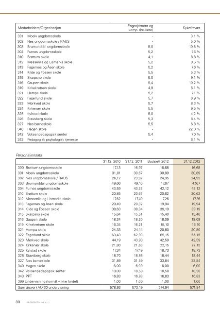 Ãrsberetning 2012 - Ringsaker kommune