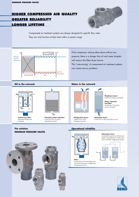 p minimum pressure valves_sea - BEKO TECHNOLOGIES GmbH