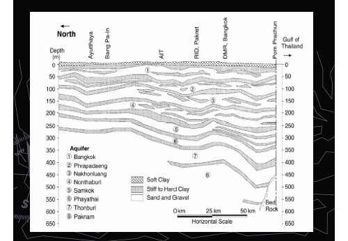 Groundwater Resources of Bangkok and its Vicinity