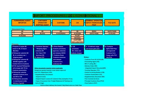 IMPORT PROCEDURES ( L C L /CONVENTIONAL )