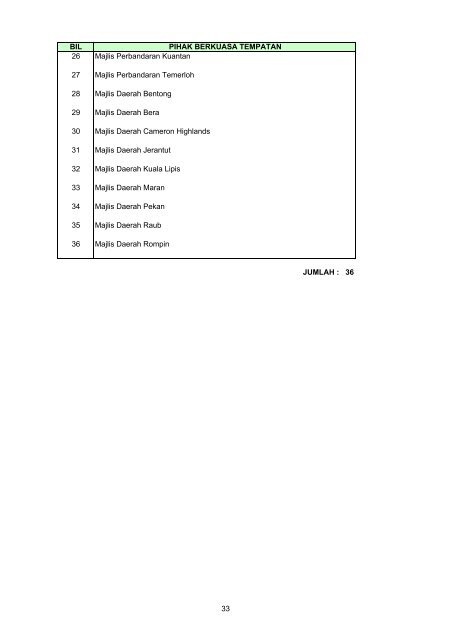 Senarai Agensi Pada 31 Disember 2004