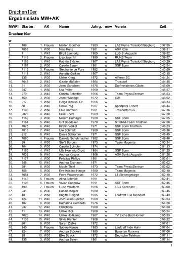Ergebnisliste MW+AK - Beueler10er & Beueler Teamlauf