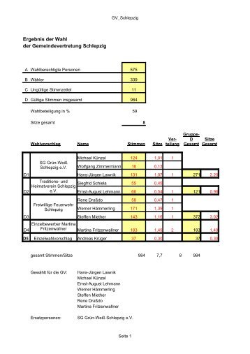 Ergebnis der Wahl der Gemeindevertretung Schlepzig - alt ...