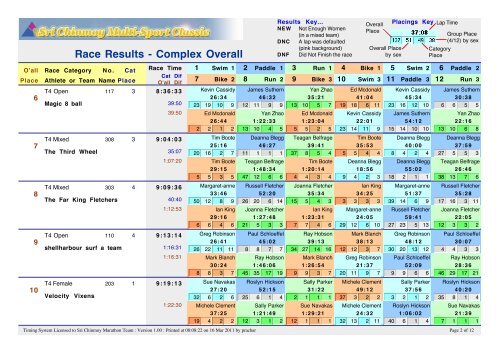 7th Sri Chinmoy Multi-Sport Classic, Jindabyne - full results overall