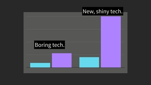 choose-boring-technology