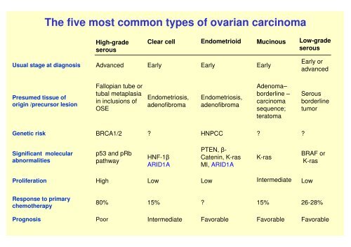 FIGO Proposal for Staging Cancer of the Ovary, Fallopian Tube and ...