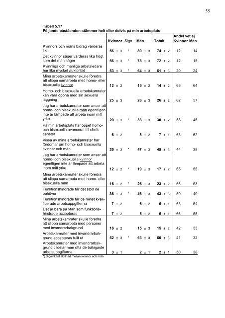 Arbetsvillkor och utsatthet en studie - RFSL