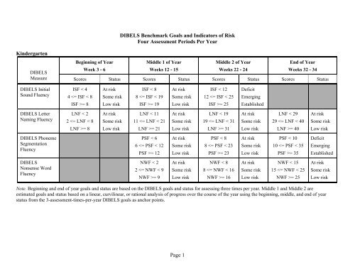 Dibels Scoring Chart