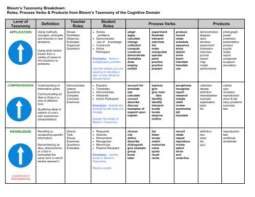 Bloom's Taxonomy: Categories in the Cognitive ... - Licei di Bra