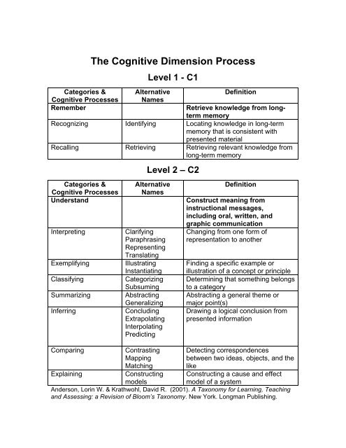 Bloom's Taxonomy: Categories in the Cognitive ... - Licei di Bra