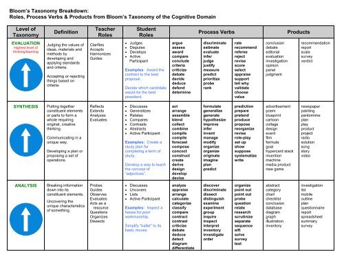 Bloom's Taxonomy: Categories in the Cognitive ... - Licei di Bra