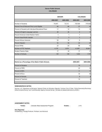 Denver Public Schools COLORADO DENVER COLORADO 2000 ...