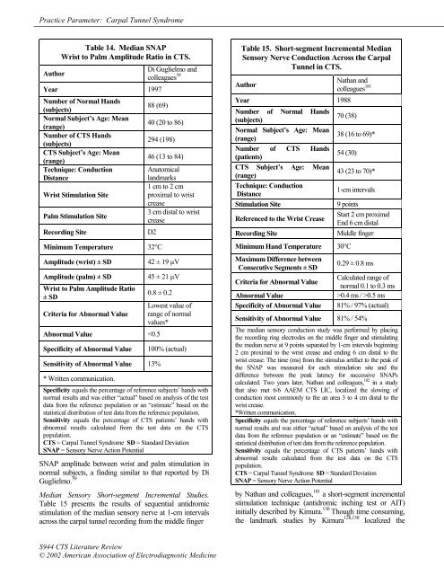 Practice Parameter and Literature Review of the Usefulness of ...