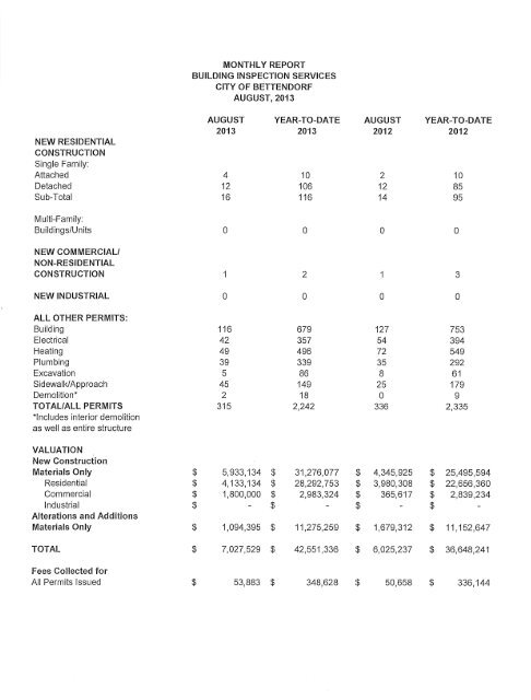 Permit by Classification and Issue Date - City of Bettendorf