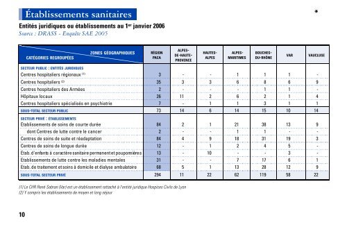 STATISS 2007 - ARS Paca