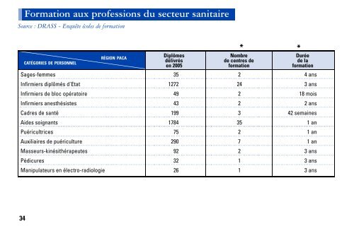 STATISS 2007 - ARS Paca