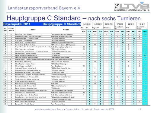 Der Endstand des Bayernpokals 2011 - LTVB