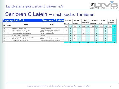 Der Endstand des Bayernpokals 2011 - LTVB