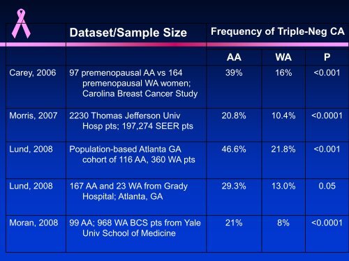 3.4-Breast cancer subtypes (Newman) - Breast Health Global Initiative