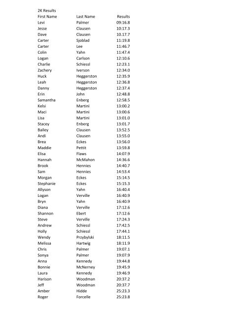 2K Results First Name Last Name Results Levi Palmer 09:16.8 ...