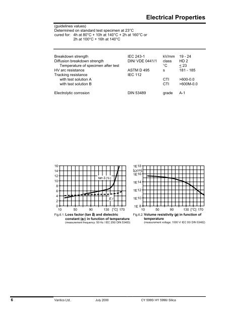 Araldite CY 5995 100 Hardener HY 5996 87 Filler Silica flour 280 ...