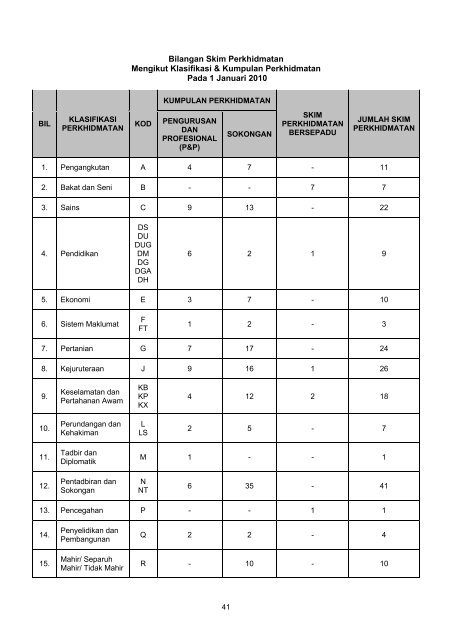 DOK.BPO.BIL. 1/2010 - Jabatan Perkhidmatan Awam