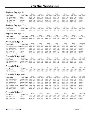 2012MensManitobaOpenResultsSummary - Manitoba Gymnastics ...