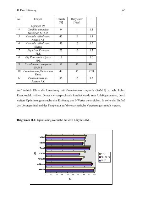 Versuche zur Synthese von Fagomin-Analoga