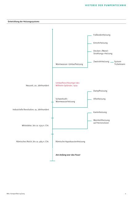 Grundlagen der Pumpentechnik