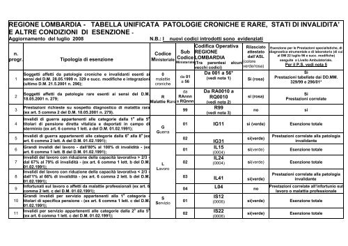 tabella unificata patologie croniche e rare, stati di invalidita