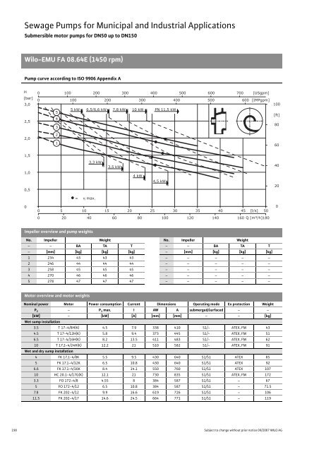 C2-Sewage Pumps DN 32 to DN 600 - 2008.pdf