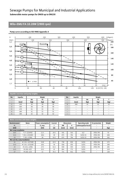 C2-Sewage Pumps DN 32 to DN 600 - 2008.pdf