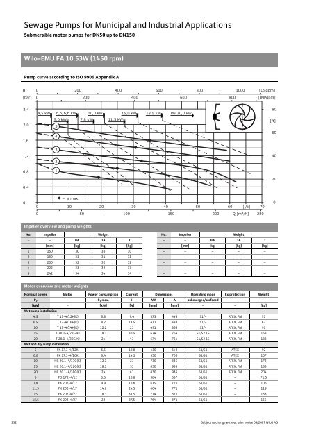 C2-Sewage Pumps DN 32 to DN 600 - 2008.pdf