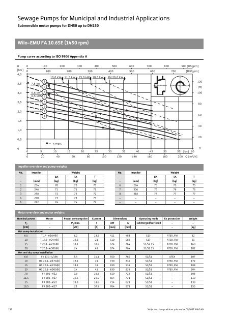 C2-Sewage Pumps DN 32 to DN 600 - 2008.pdf