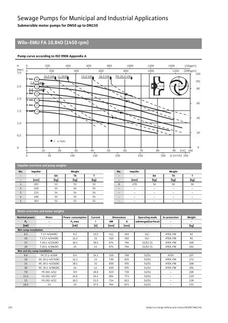 C2-Sewage Pumps DN 32 to DN 600 - 2008.pdf