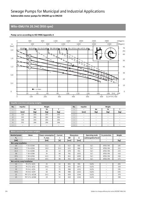 C2-Sewage Pumps DN 32 to DN 600 - 2008.pdf