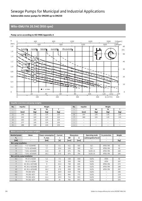 C2-Sewage Pumps DN 32 to DN 600 - 2008.pdf