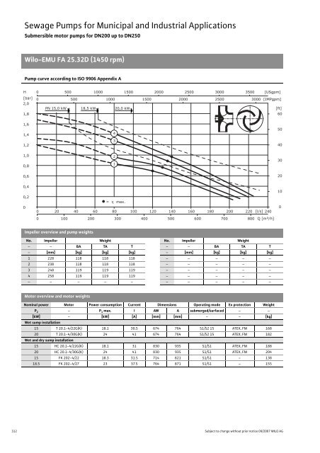 C2-Sewage Pumps DN 32 to DN 600 - 2008.pdf