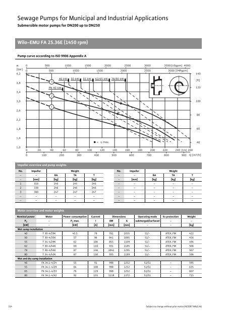 C2-Sewage Pumps DN 32 to DN 600 - 2008.pdf