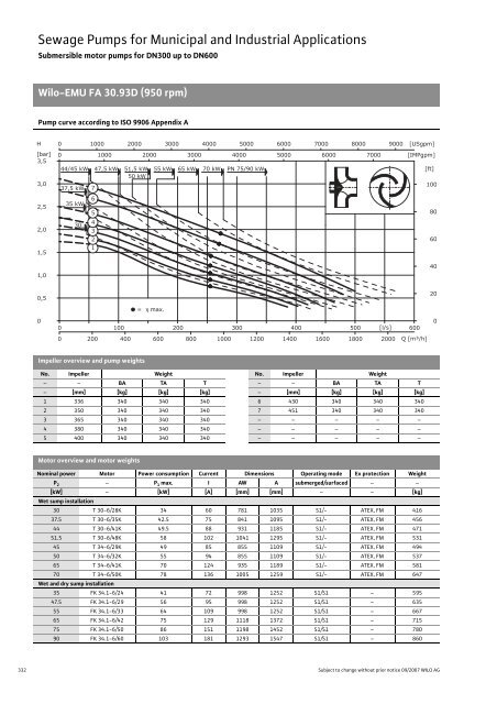 C2-Sewage Pumps DN 32 to DN 600 - 2008.pdf