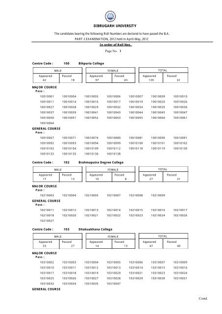 Result of B.A. Part-I (Backlog) Examination, 2012 - Dibrugarh ...