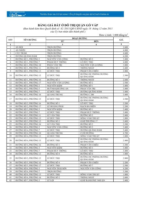 BẢNG GIÁ ĐẤT Ở ĐÔ THỊ QUẬN GÒ VẤP