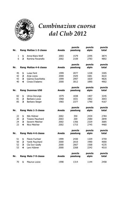 Cumbinaziun cuorsa dal Club 2012 - Club da skiunzs Zuoz